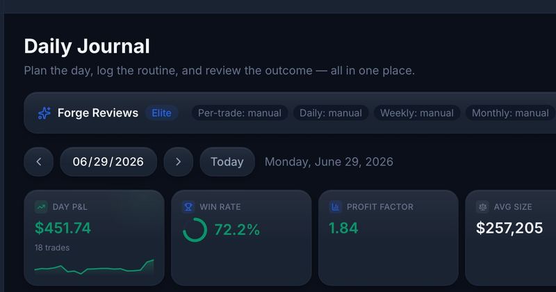 TradersForge Journal daily view with day P&L, win rate, and profit factor stat cards