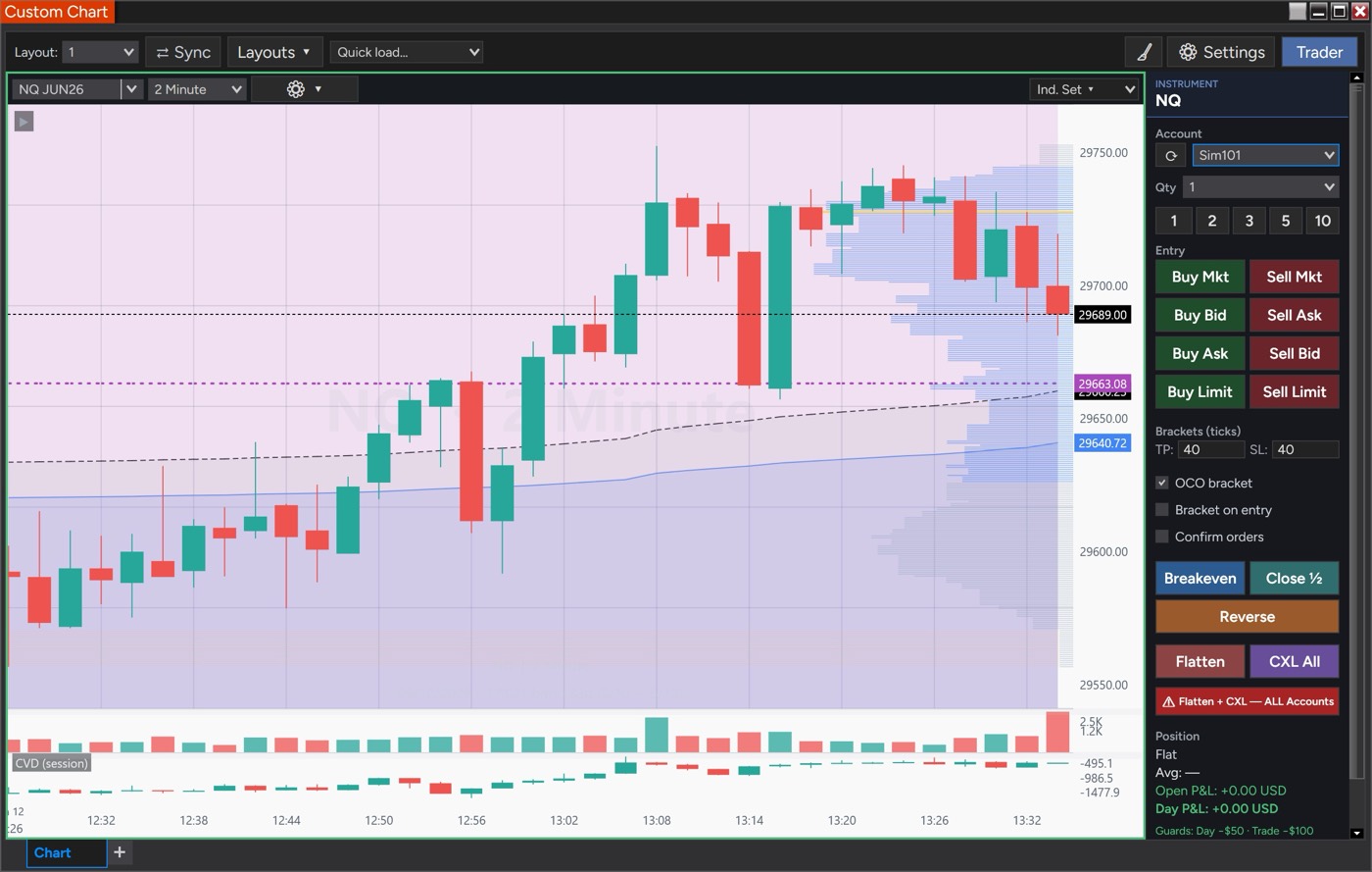 CustomChart single-chart view of NQ with Volume Profile, VWAP and moving-average overlays, a CVD sub-panel, and the integrated Trader panel
