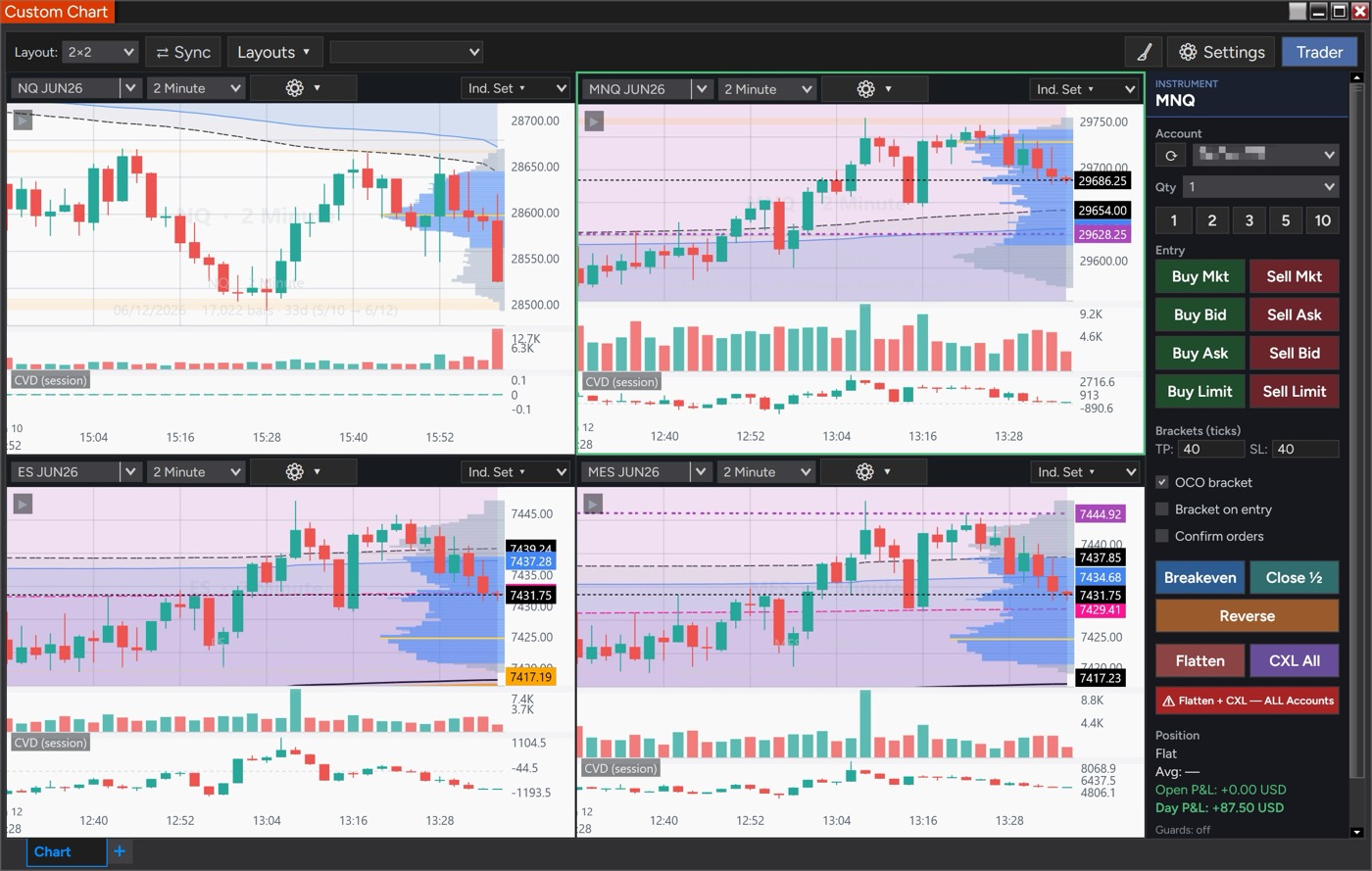 CustomChart multi-chart layout showing NQ, MNQ, ES, and MES with synced layouts and Volume Profile on each