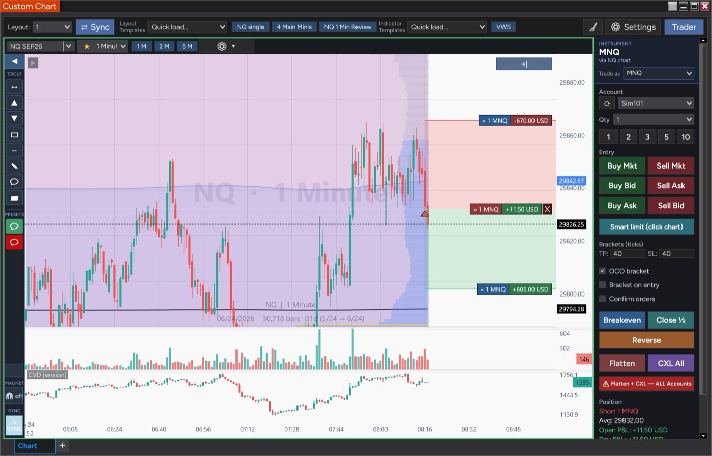 CustomChart showing a Short 1 MNQ position on an NQ chart with the 'Trade as MNQ / via NQ chart' override and on-chart target and stop pills labeled in MNQ