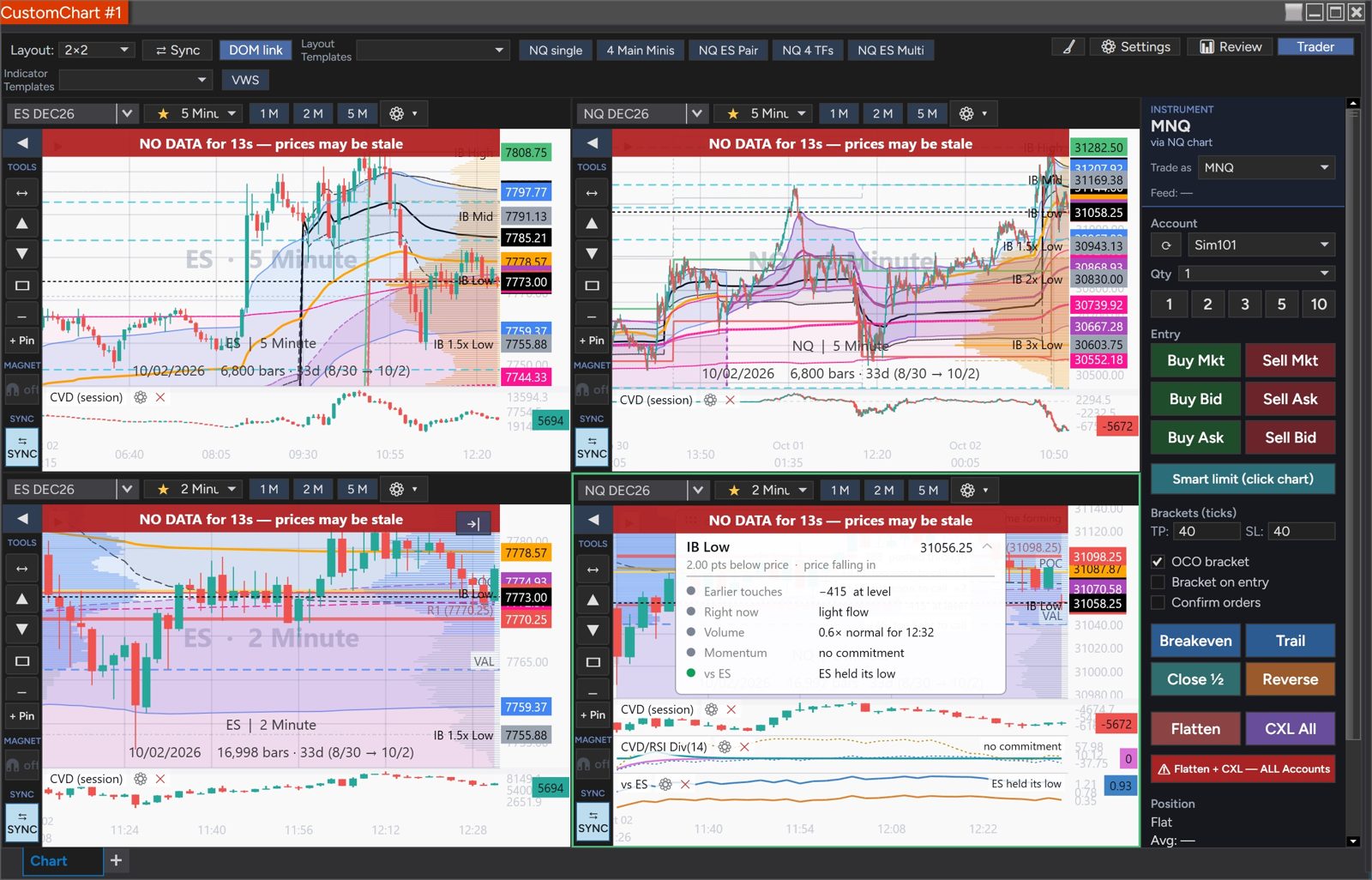 A CustomChart 2 by 2 layout with a red NO DATA for 13s — prices may be stale strip on every pane, and the Trader panel reading Feed: —