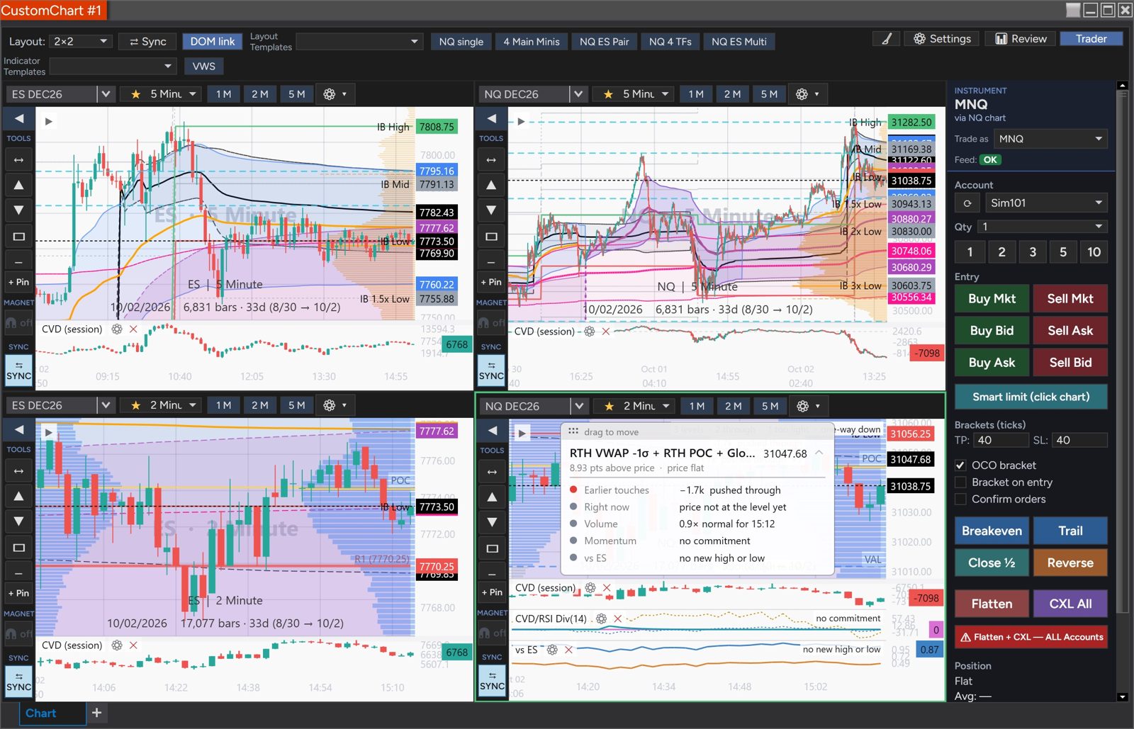 The same CustomChart window with prices current: a green Feed: OK badge under Trade as, and the Trader panel's Breakeven, Trail, Close half and Reverse buttons