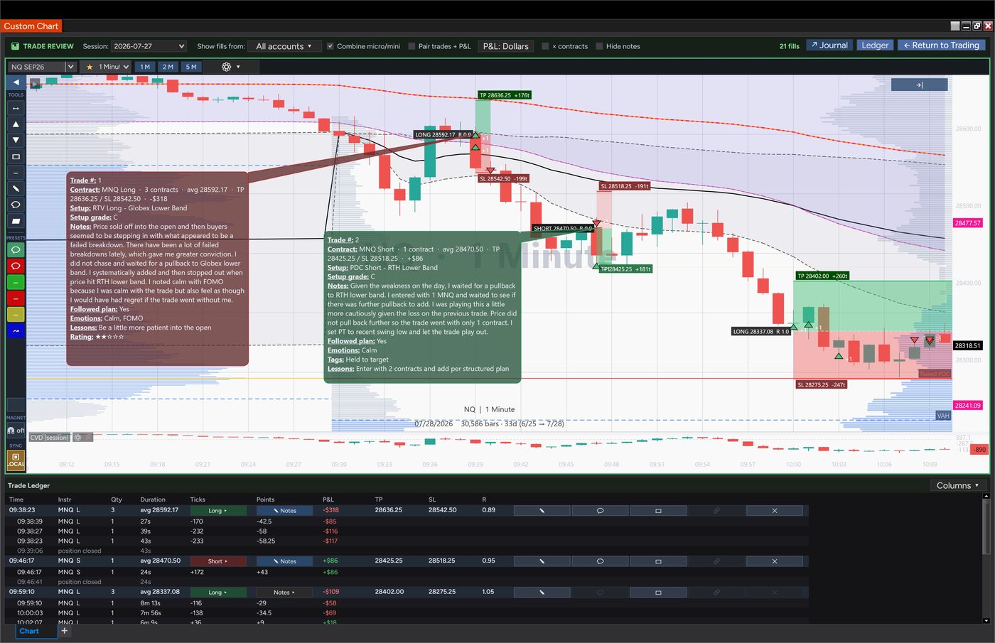 CustomChart Trade Review with the ledger grouping fills into positions showing average entry and TP/SL/R columns, and two colour-coded journal comment bubbles anchored to their entry candles