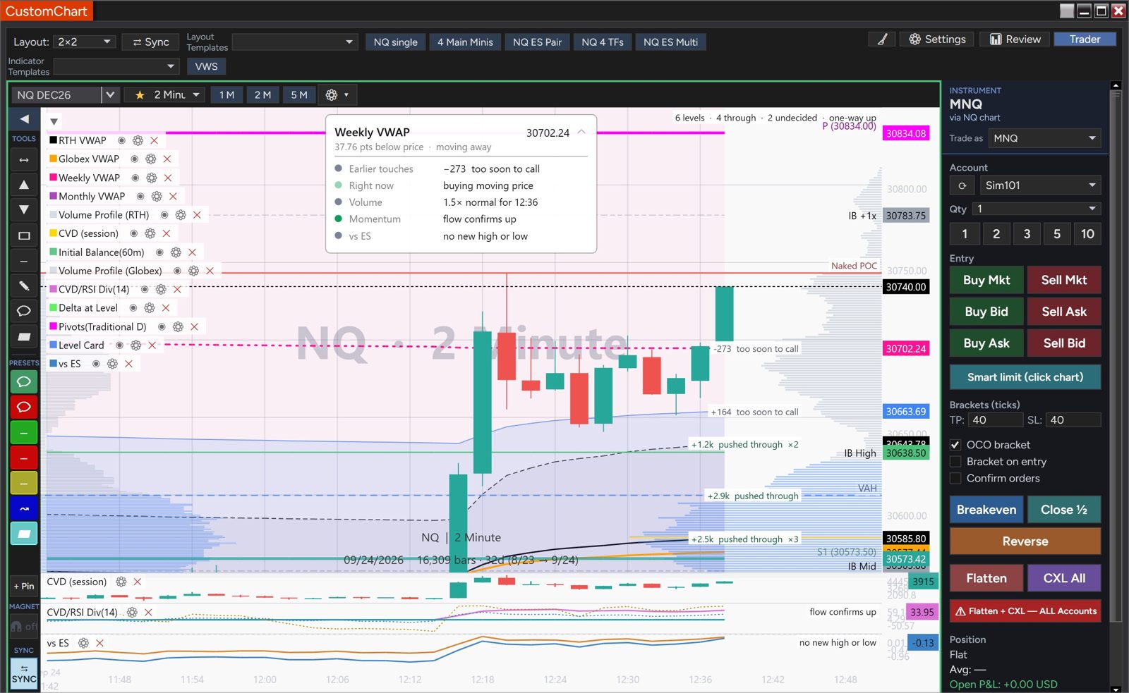 NQ 2-minute chart with the Level Card open on Weekly VWAP, Delta at Level verdicts beside each level such as +2.9k pushed through and too soon to call, a summary line reading 6 levels, 4 through, 2 undecided, one-way up, and the CVD/RSI Div and vs ES panes underneath