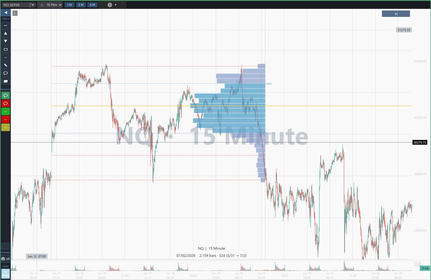 CustomChart Range Volume Profile drawing tool: a bounded volume-by-price histogram over a selected window of bars, with the POC, value-area high and low projected forward to the right edge as reference levels