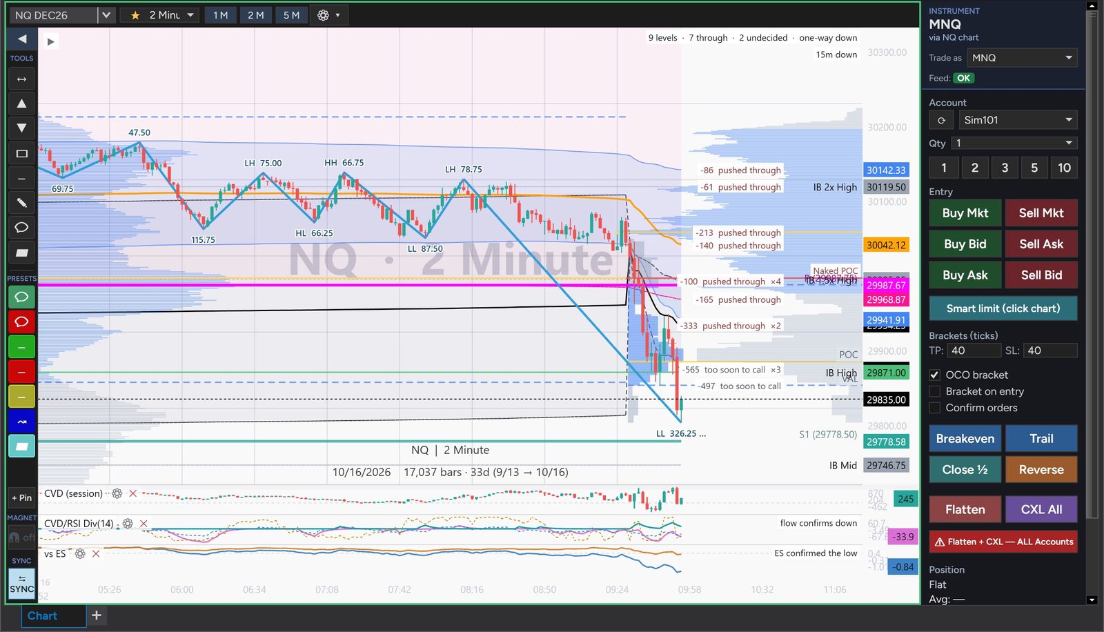 NQ 2-minute chart with the default 15-minute rotation drawn as a blue zig-zag, swings labeled LH 75.00, HH 66.75, HL 66.25, LL 87.50 and LH 78.75, older swings showing only their size, the forming leg labeled LL 326.25, and a 15m down summary line under the Delta at Level summary