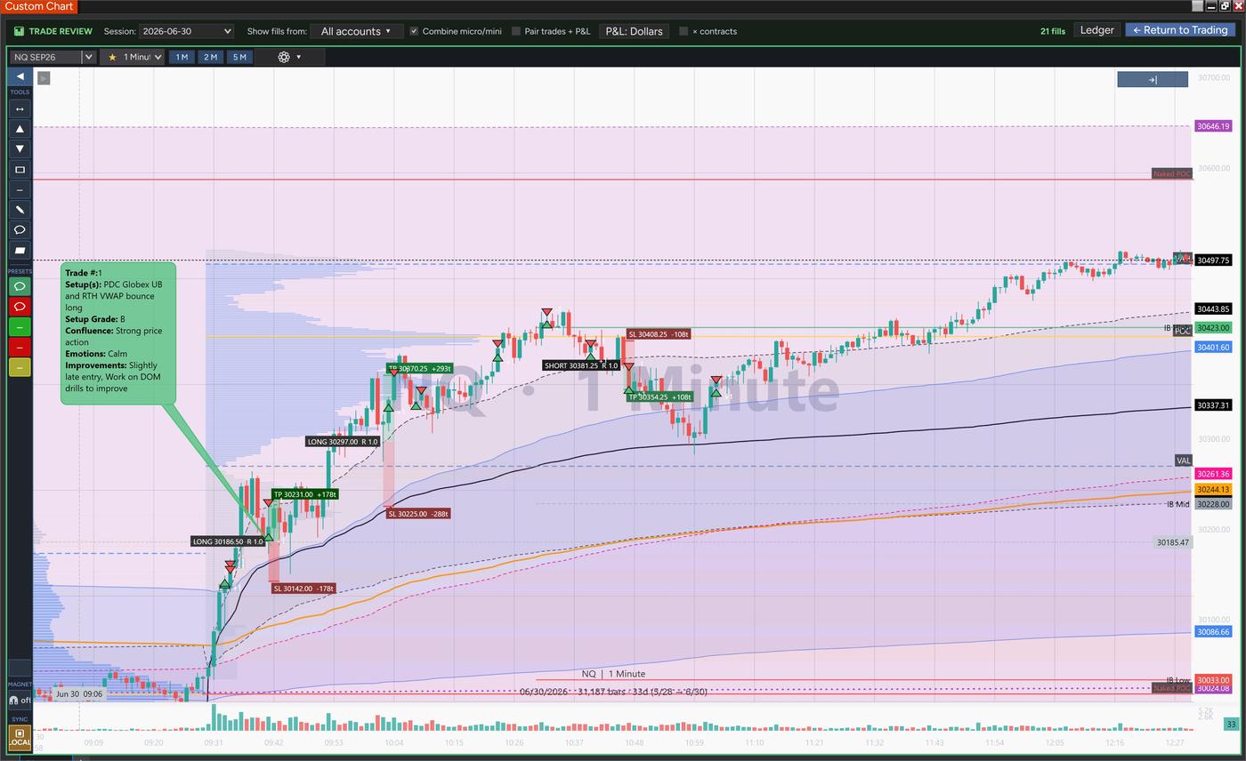 CustomChart Trade Review window showing paired entry and exit fills with per-trade P&L, Long and Short planning tools with target and stop zones, and a comment-bubble trade journal (Setup, Grade, Confluence, Emotions, Improvement)
